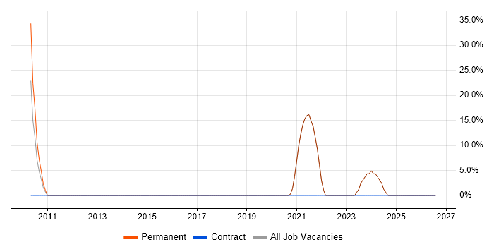 IT Support job vacancy trend in Alderley Edge