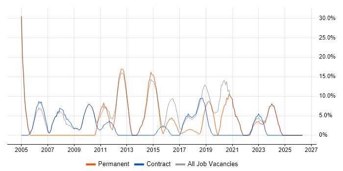JavaScript job vacancy trend in Alderley Edge
