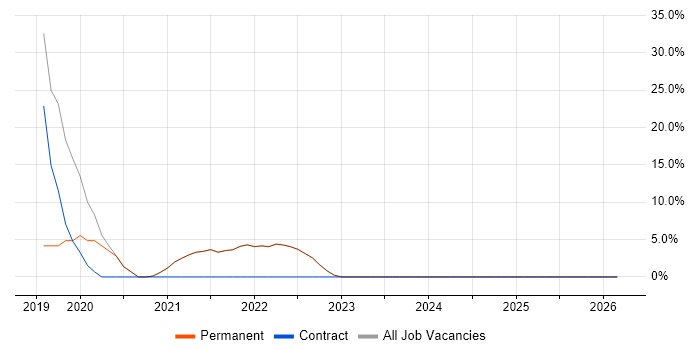 JIRA job vacancy trend in Alderley Edge