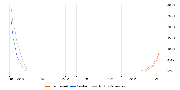 JSON job vacancy trend in Alderley Edge