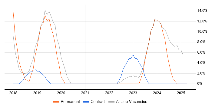 Job vacancy trend for Laravel in Alderley Edge
