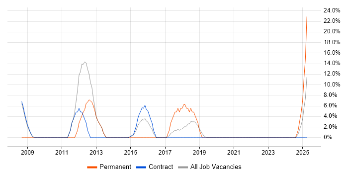 Job vacancy trend for Legal in Alderley Edge