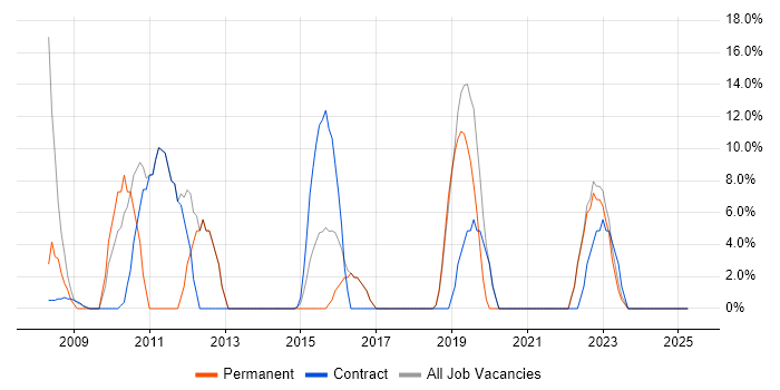 Job vacancy trend for Linux in Alderley Edge Job vacancy trend for Linux in Alderley Edge
