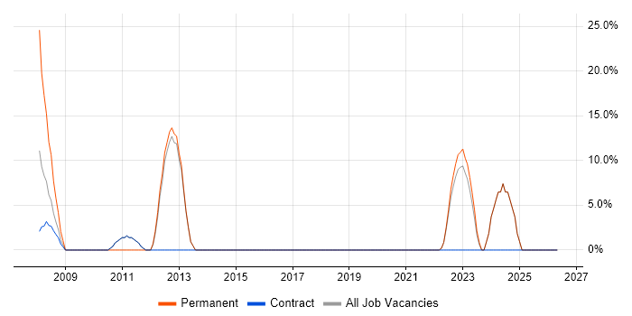 Local Government job vacancy trend in Alderley Edge