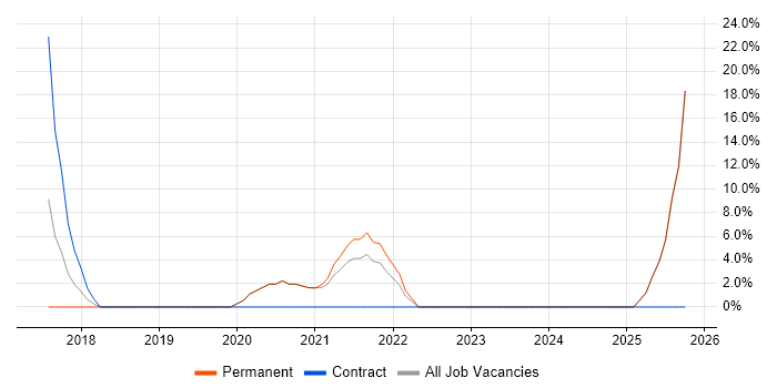 Machine Learning job vacancy trend in Alderley Edge