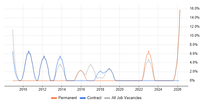 Management Information System job vacancy trend in Alderley Edge