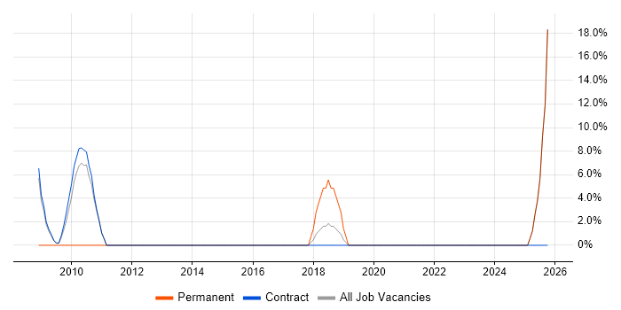 Master's Degree job vacancy trend in Alderley Edge