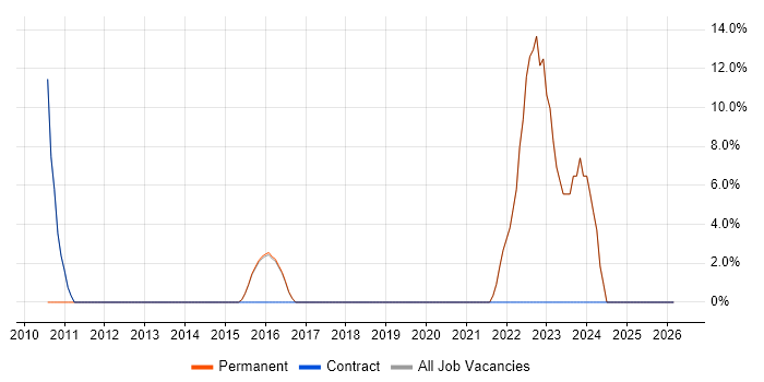 Mentoring job vacancy trend in Alderley Edge
