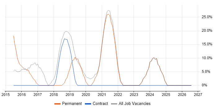 Microsoft 365 job vacancy trend in Alderley Edge