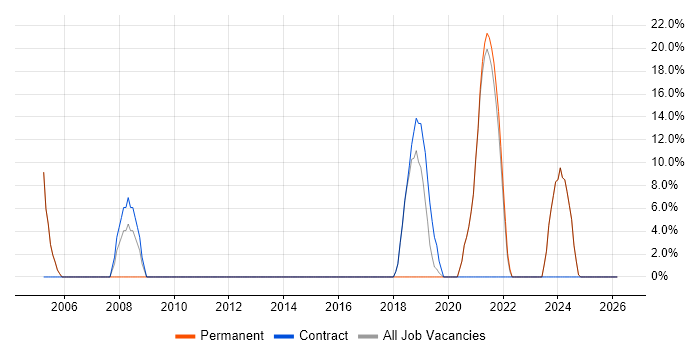 Microsoft Exchange job vacancy trend in Alderley Edge