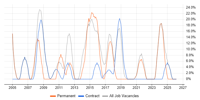 Microsoft job vacancy trend in Alderley Edge