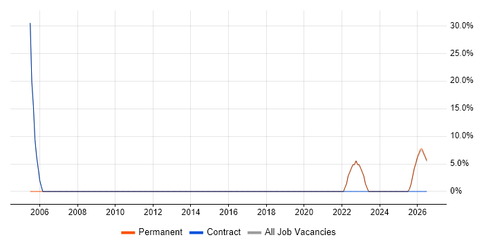 Middleware job vacancy trend in Alderley Edge