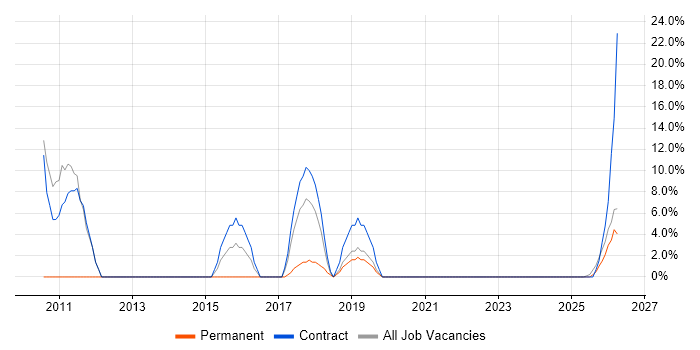 Migration job vacancy trend in Alderley Edge