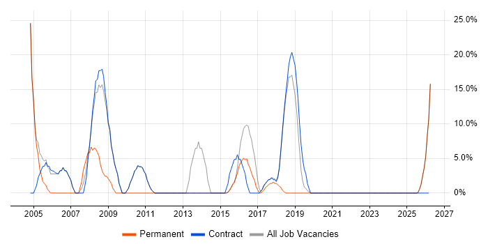 Microsoft Office job vacancy trend in Alderley Edge