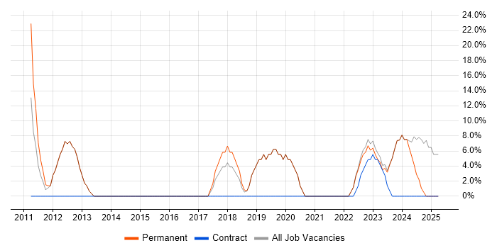 Job vacancy trend for MySQL in Alderley Edge
