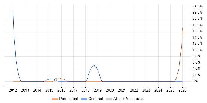 Onboarding job vacancy trend in Alderley Edge
