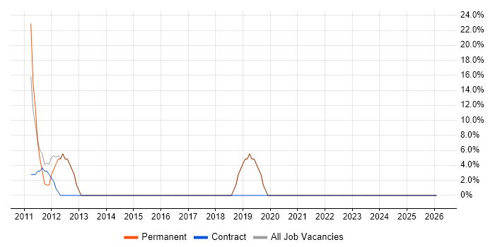 Open Source job vacancy trend in Alderley Edge