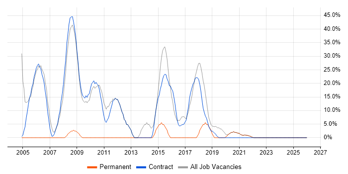 Pharmaceutical job vacancy trend in Alderley Edge