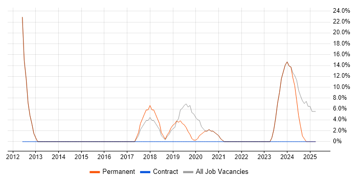 Job vacancy trend for PHP Developer in Alderley Edge