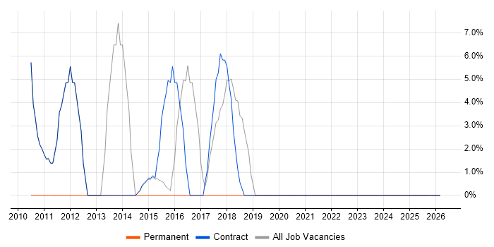 PMO job vacancy trend in Alderley Edge