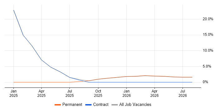 Power Automate job vacancy trend in Alderley Edge