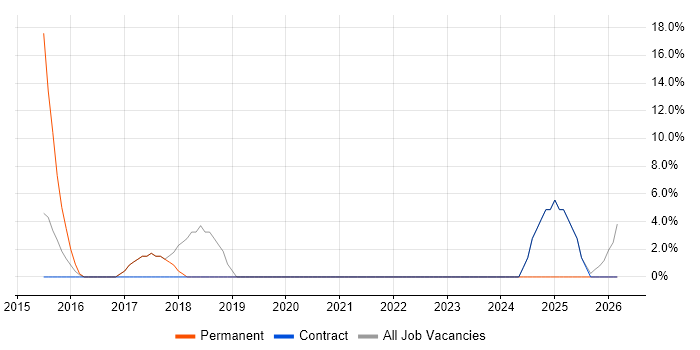 Power BI job vacancy trend in Alderley Edge