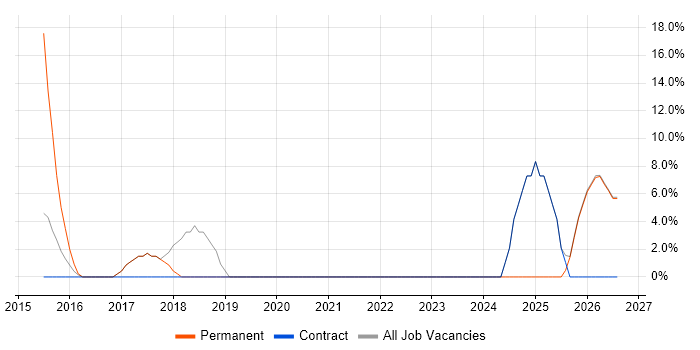 Power Platform job vacancy trend in Alderley Edge