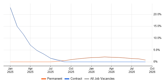 PowerApps job vacancy trend in Alderley Edge