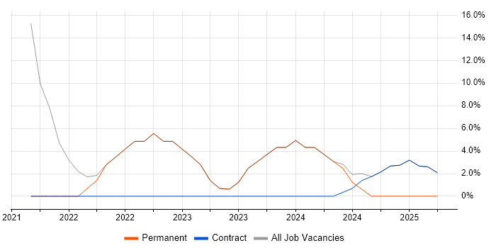 Job vacancy trend for PowerShell in Alderley Edge Job vacancy trend for PowerShell in Alderley Edge