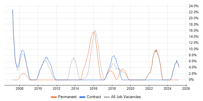 Job vacancy trend for Problem-Solving in Alderley Edge