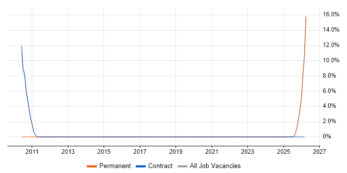 Process Improvement job vacancy trend in Alderley Edge