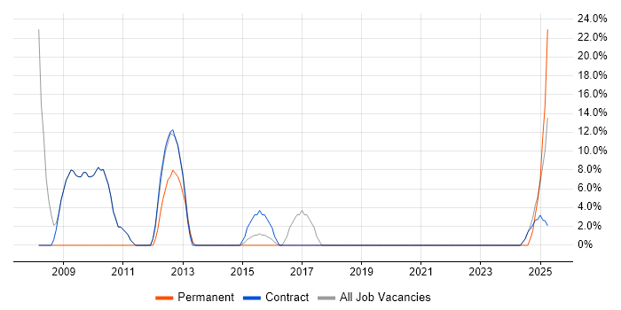 Job vacancy trend for Requirements Gathering in Alderley Edge Job vacancy trend for Requirements Gathering in Alderley Edge
