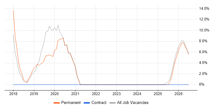 REST job vacancy trend in Alderley Edge