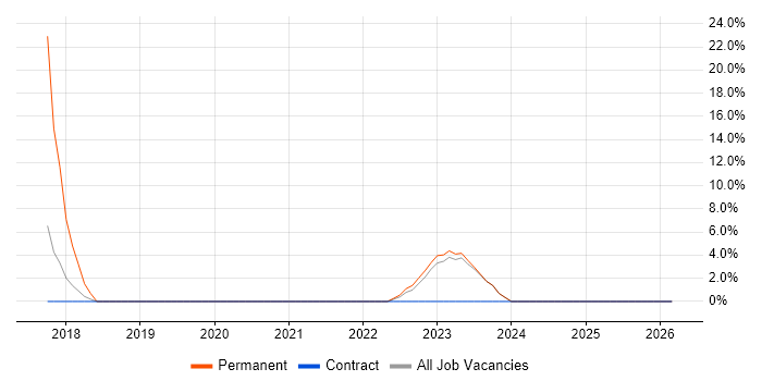 Retail job vacancy trend in Alderley Edge