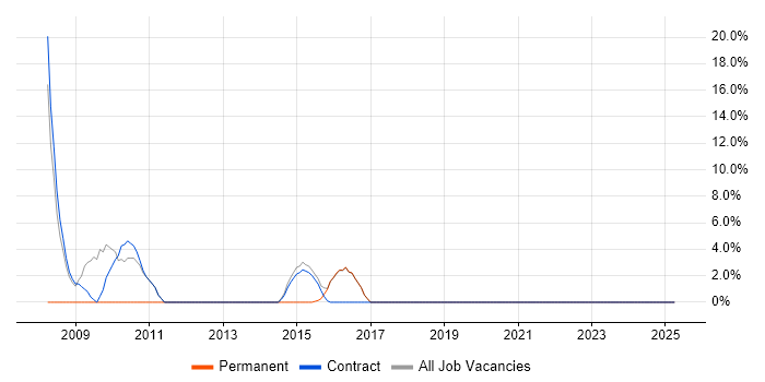 Job vacancy trend for Risk Management in Alderley Edge Job vacancy trend for Risk Management in Alderley Edge