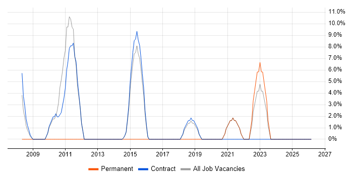 Roadmaps job vacancy trend in Alderley Edge