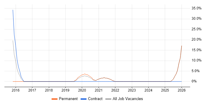 SaaS job vacancy trend in Alderley Edge