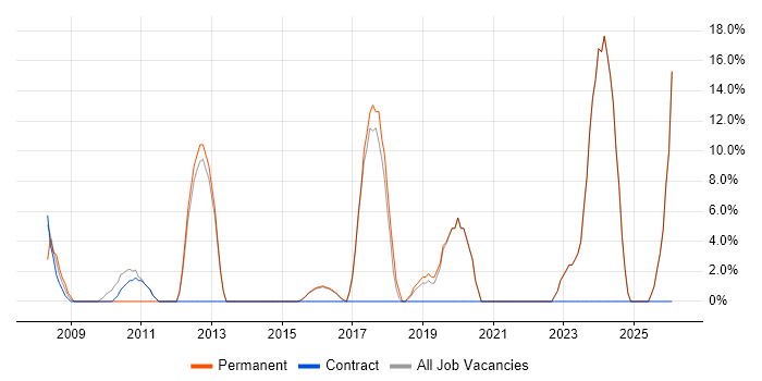 Senior Developer job vacancy trend in Alderley Edge