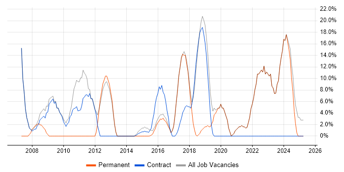 Job vacancy trend for Senior in Alderley Edge Job vacancy trend for Senior in Alderley Edge