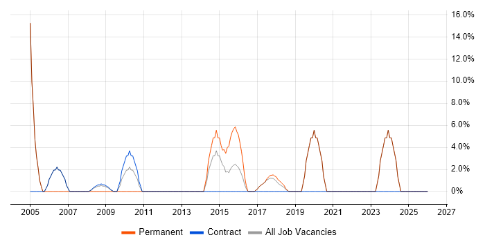 Software Developer job vacancy trend in Alderley Edge
