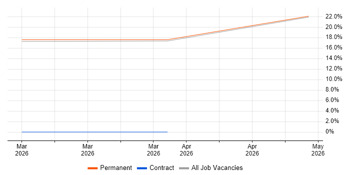 Software Distribution job vacancy trend in Alderley Edge