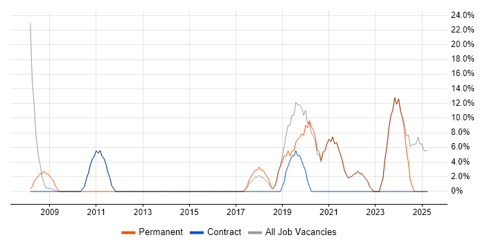 Job vacancy trend for Software Engineering in Alderley Edge