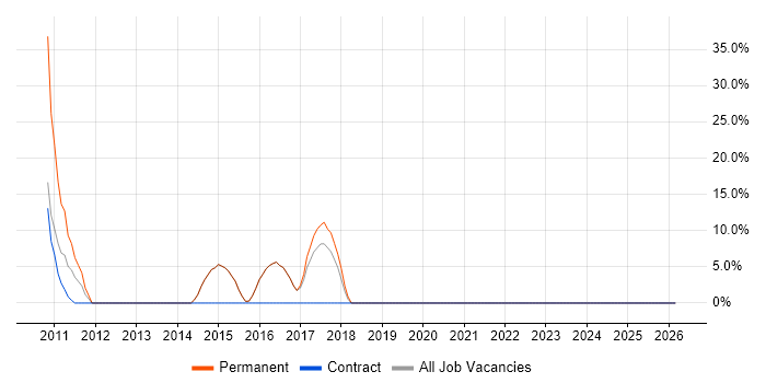 SQL Server Reporting Services job vacancy trend in Alderley Edge