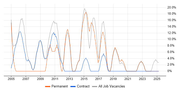 Job vacancy trend for SQL in Alderley Edge Job vacancy trend for SQL in Alderley Edge