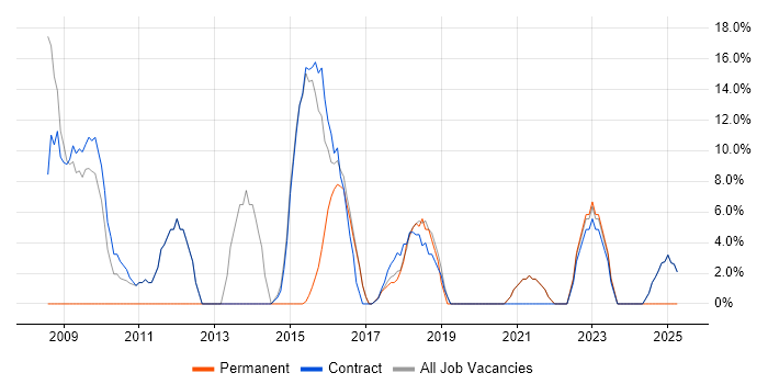 Job vacancy trend for Stakeholder Management in Alderley Edge Job vacancy trend for Stakeholder Management in Alderley Edge