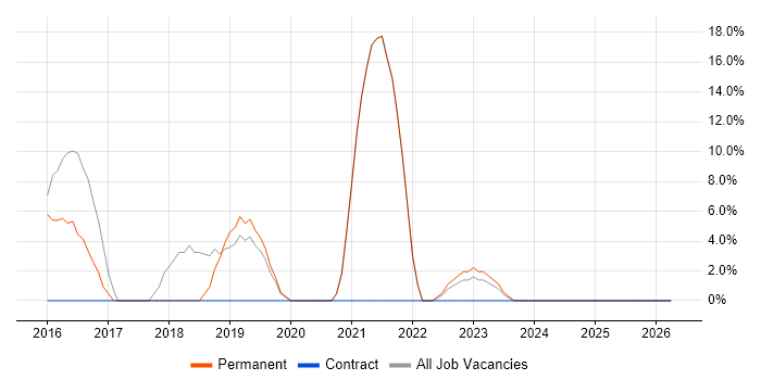 Support Engineer job vacancy trend in Alderley Edge