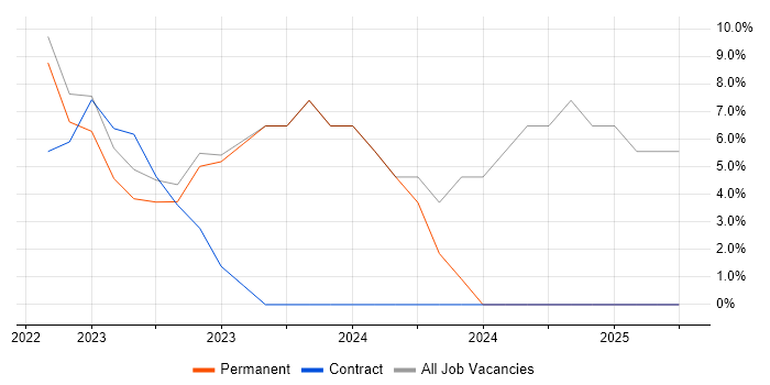 Job vacancy trend for Tailwind CSS in Alderley Edge