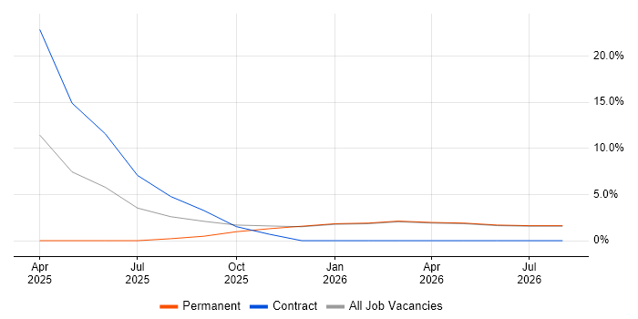 Target Operating Model job vacancy trend in Alderley Edge