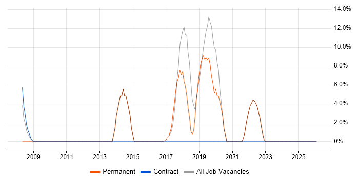 TDD job vacancy trend in Alderley Edge