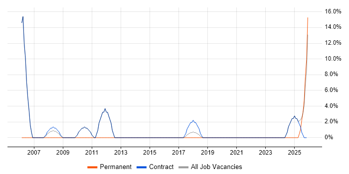 Technical Leader job vacancy trend in Alderley Edge